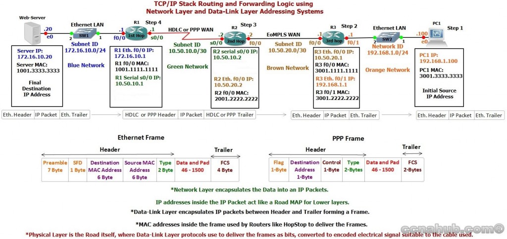 Understanding IP Routing Process Concept | CCNA HUB